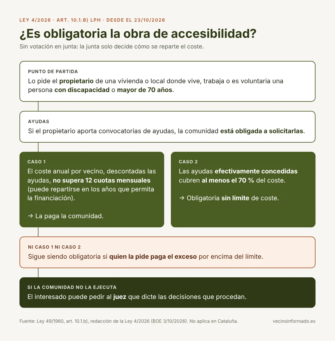 Esquema de decisión de la Ley 4/2026: si un propietario pide una obra de accesibilidad para una persona con discapacidad o mayor de 70 años, la obra es obligatoria sin votación. Si el coste anual por vecino, descontadas las ayudas, no supera doce mensualidades de cuota, la paga la comunidad. Si las ayudas concedidas cubren al menos el 70 %, es obligatoria sin límite de coste. Si no se da ninguno de los dos casos, sigue siendo obligatoria siempre que quien la pide asuma el exceso. Si la comunidad no la ejecuta, el interesado puede acudir al juez.